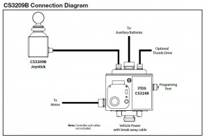 LESO program - MRAP turret system & parts - Control Solutions LLC